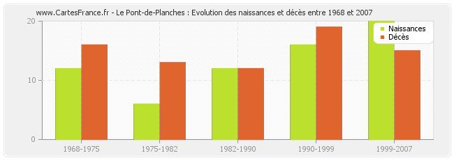 Le Pont-de-Planches : Evolution des naissances et décès entre 1968 et 2007